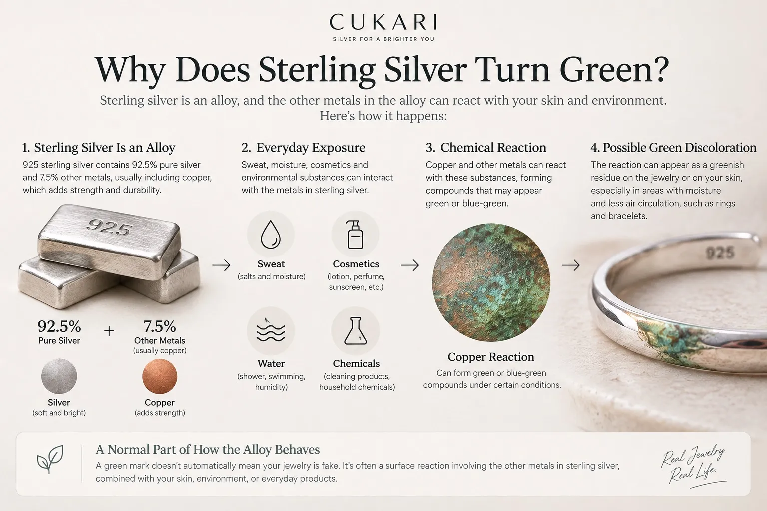 How copper in sterling silver can contribute to green discoloration on skin